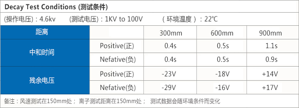 離子風(fēng)槍測試條件.jpg