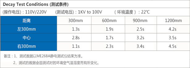 雙頭離子風(fēng)機(jī)測(cè)試條件.jpg